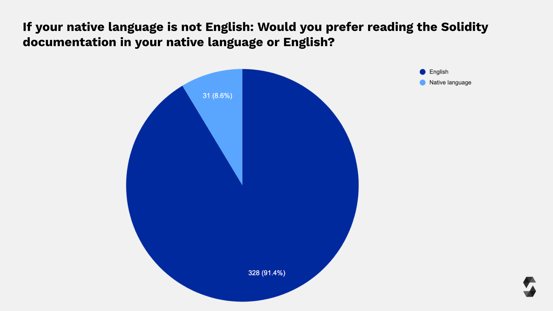 Preferred Documentation Language