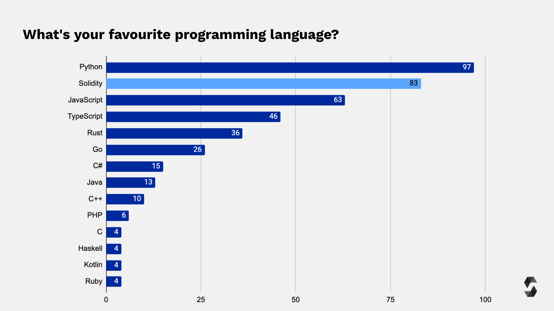 Favorite Programming Language