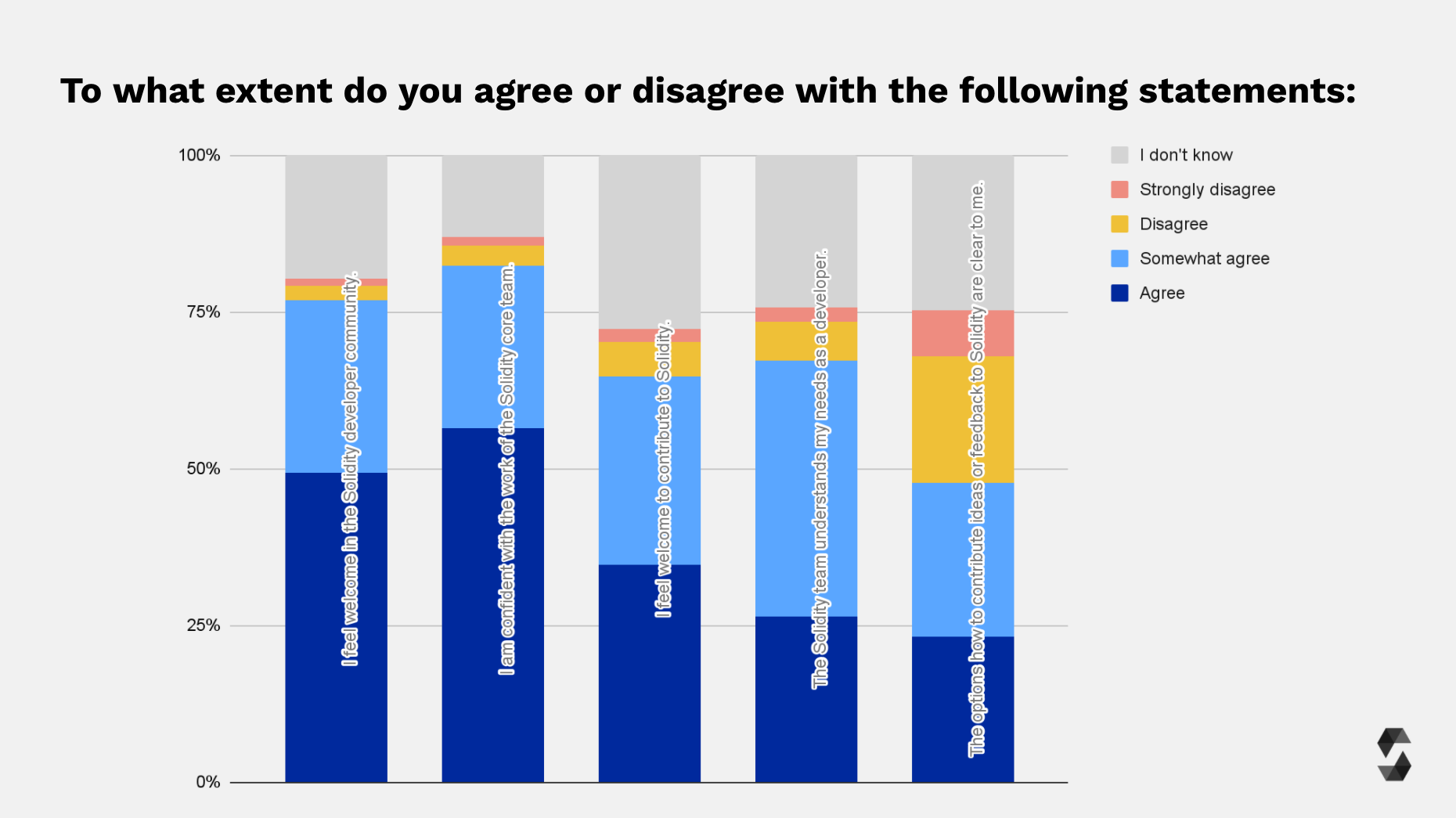 Community and Solidity Team Confidence Ranking