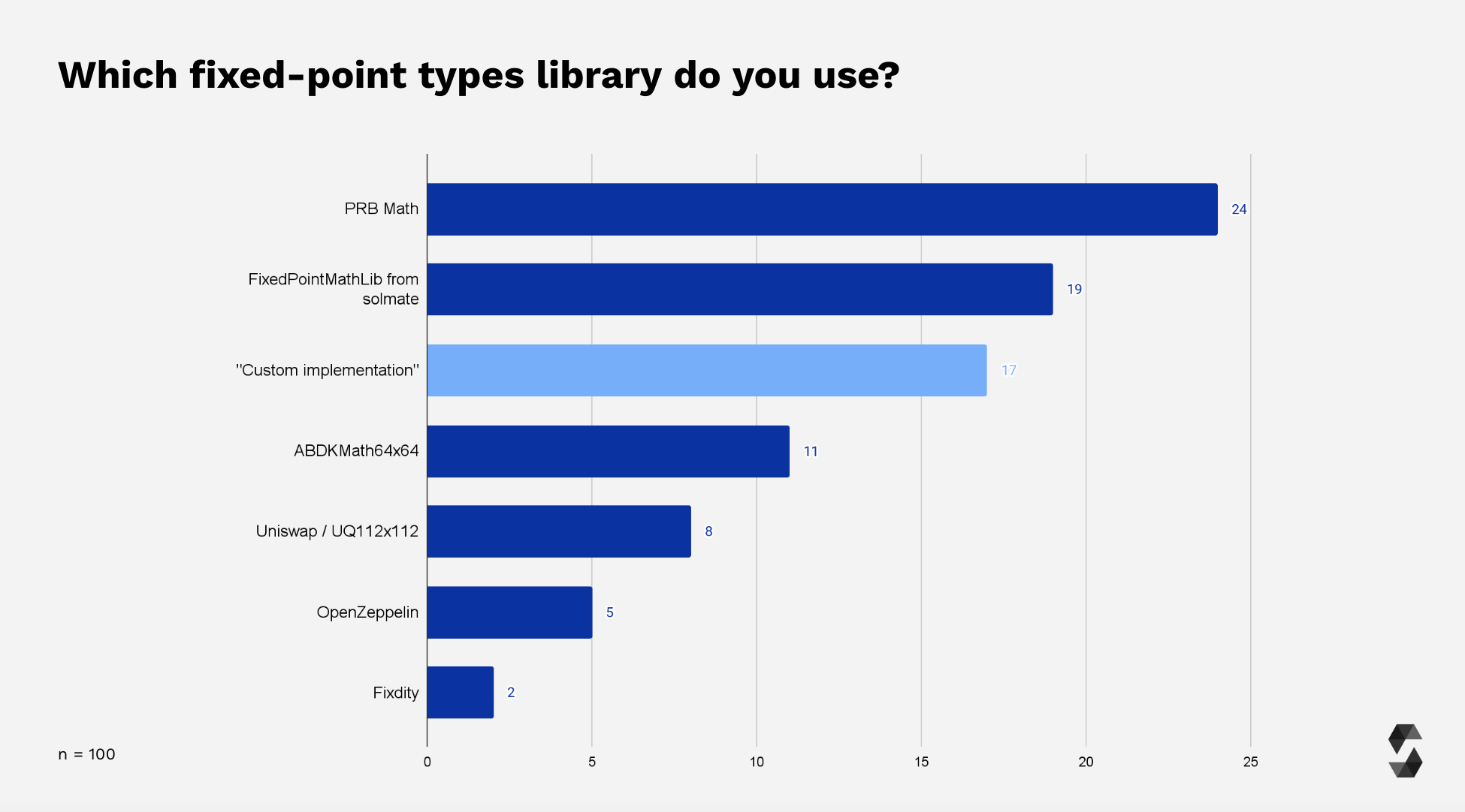 Fixed-Point Types Libraries