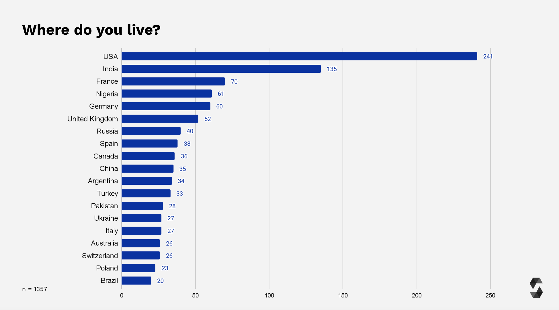 Survey Participants List of Countries with 20+