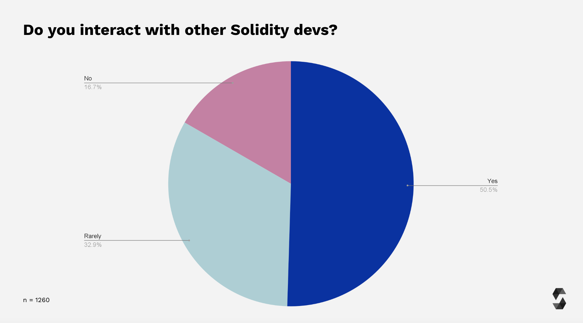 Developer Interaction