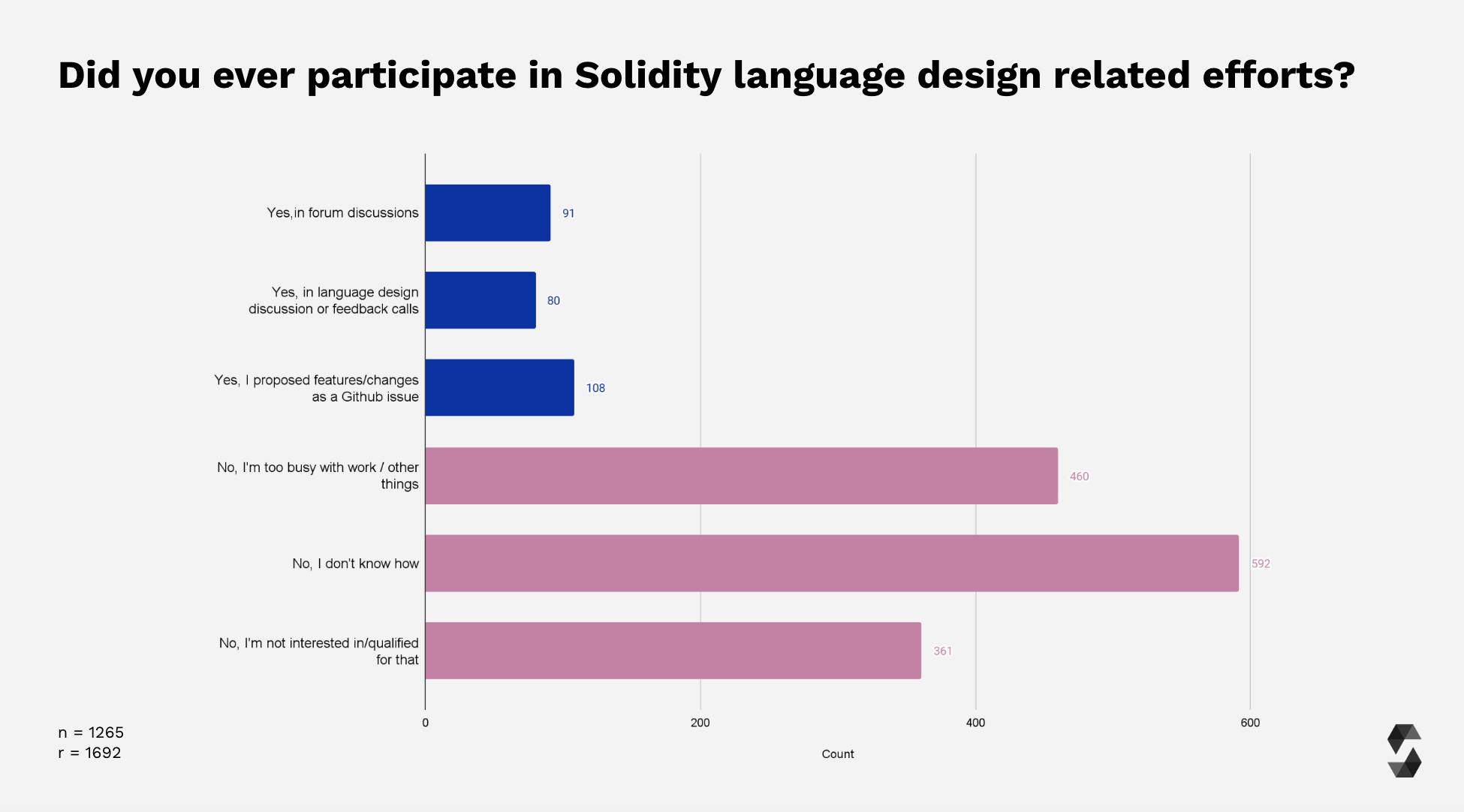Language Design Participation