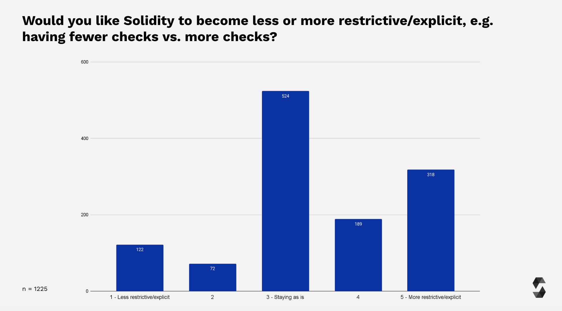 Solidity Restrictiveness Ranking