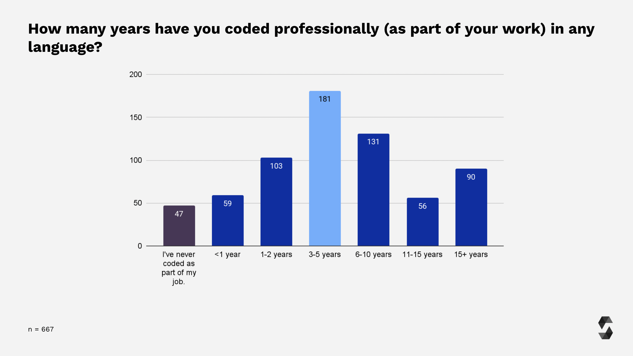 Professional Coding Experience