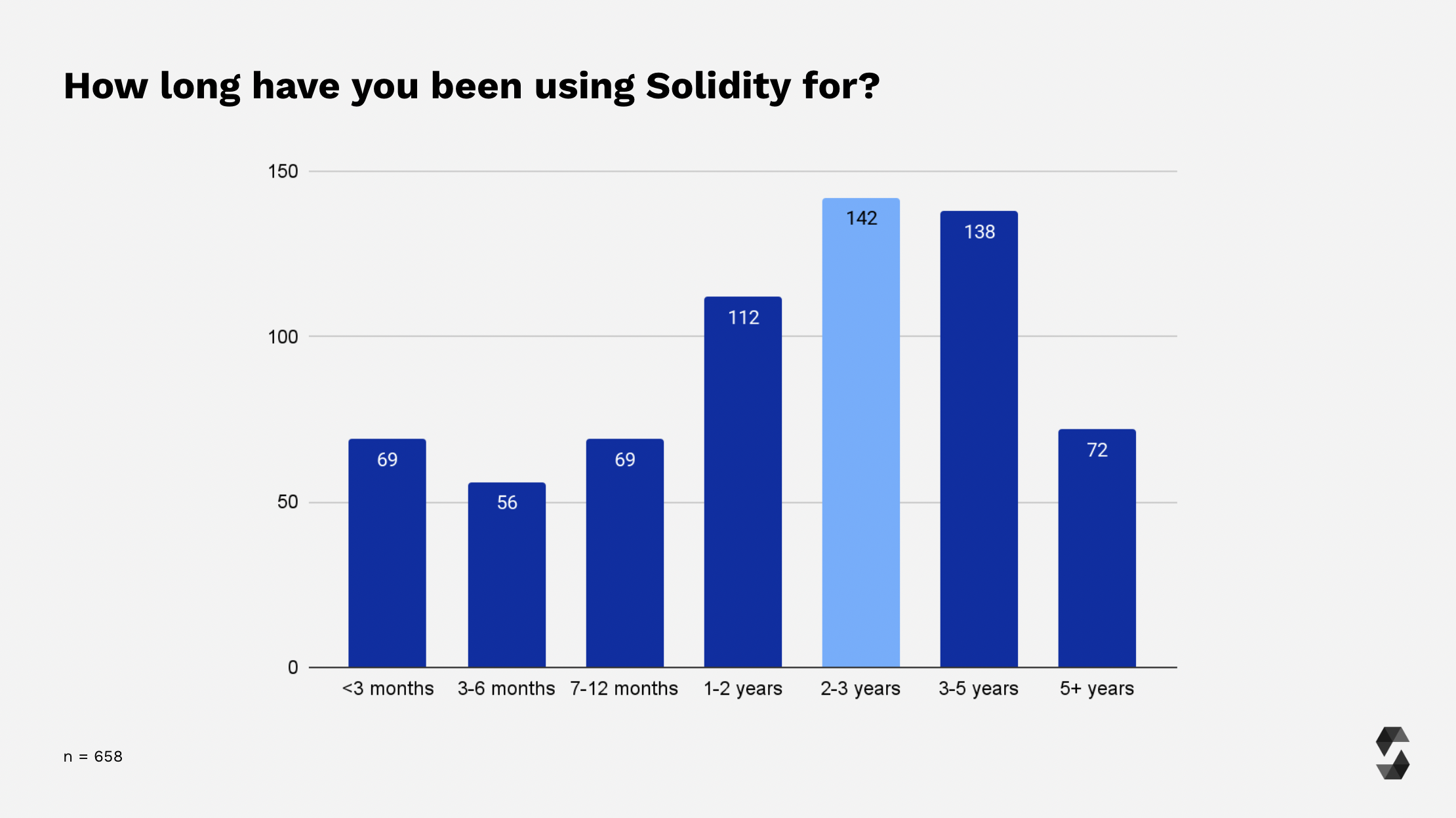 Solidity Experience Level