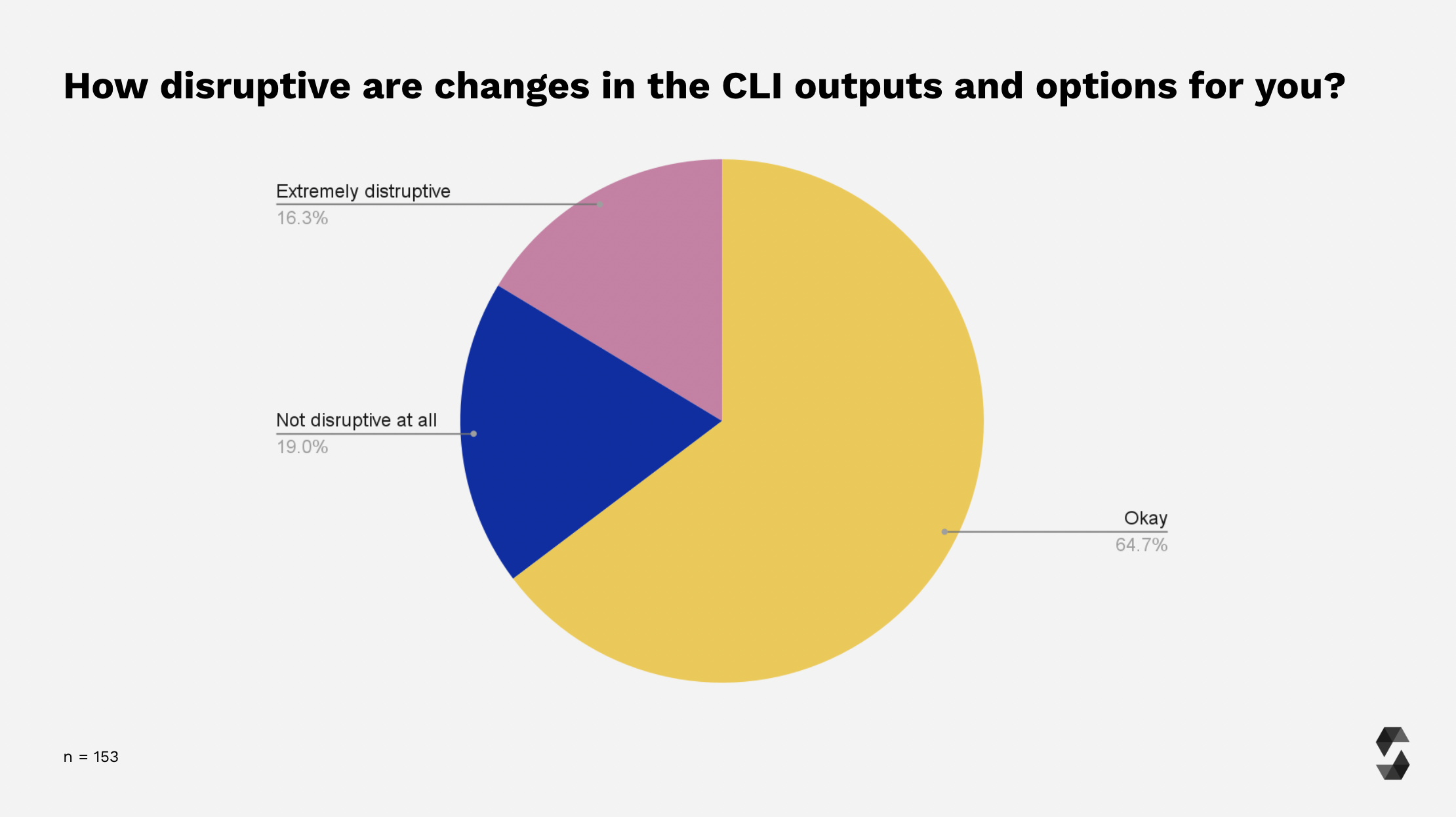 Disruptiveness of CLI changes