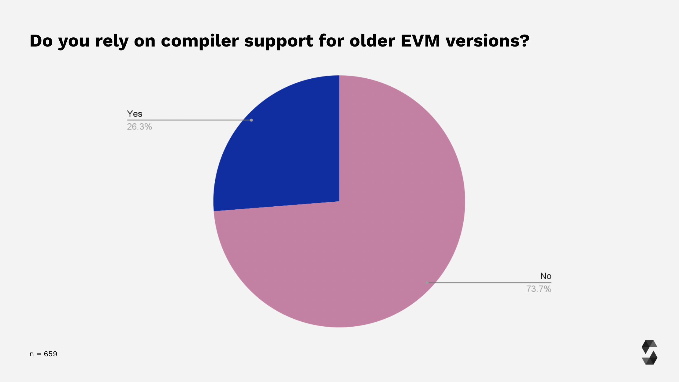 Support for older EVM versions