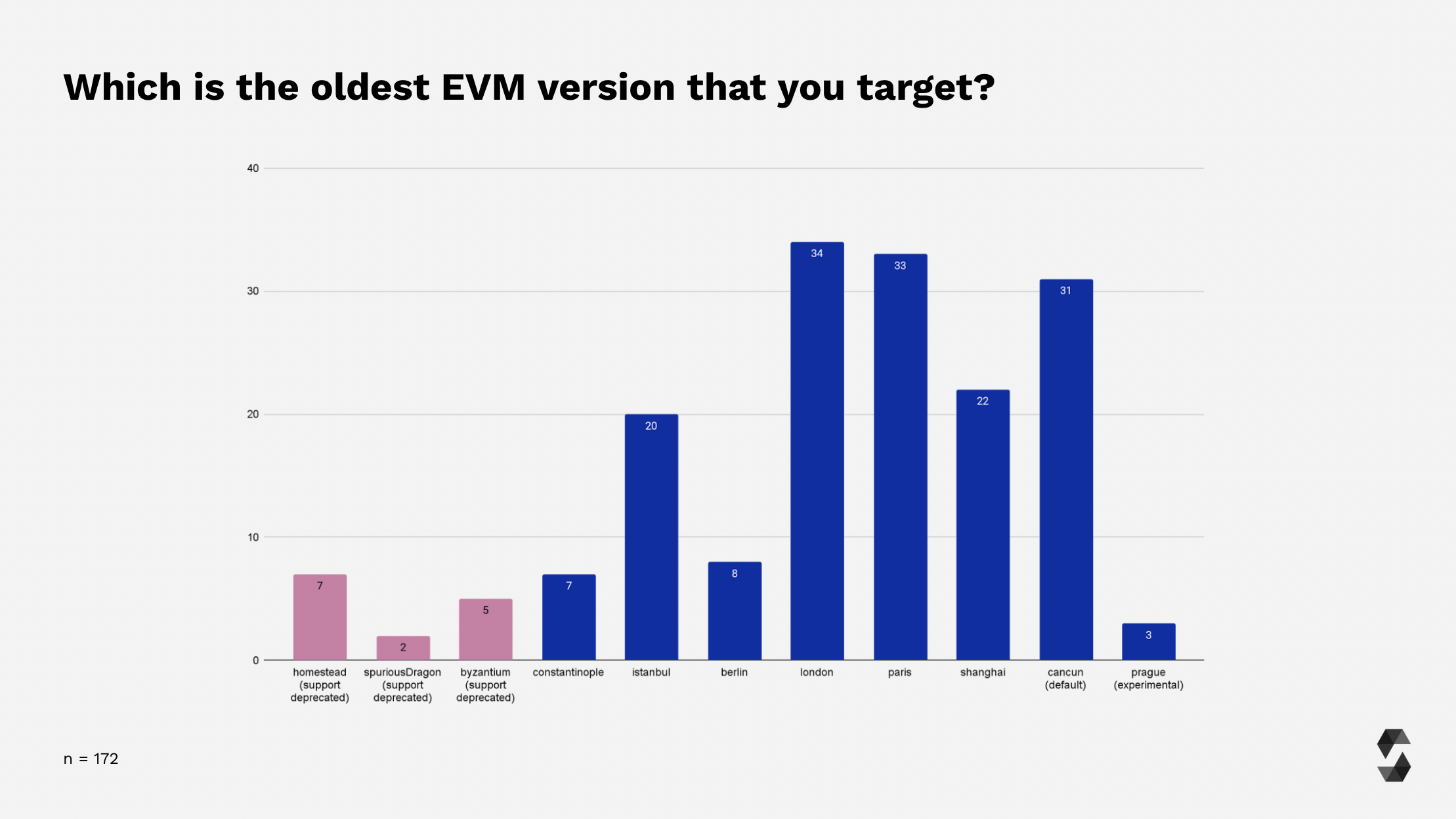 EVM version usage breakdown