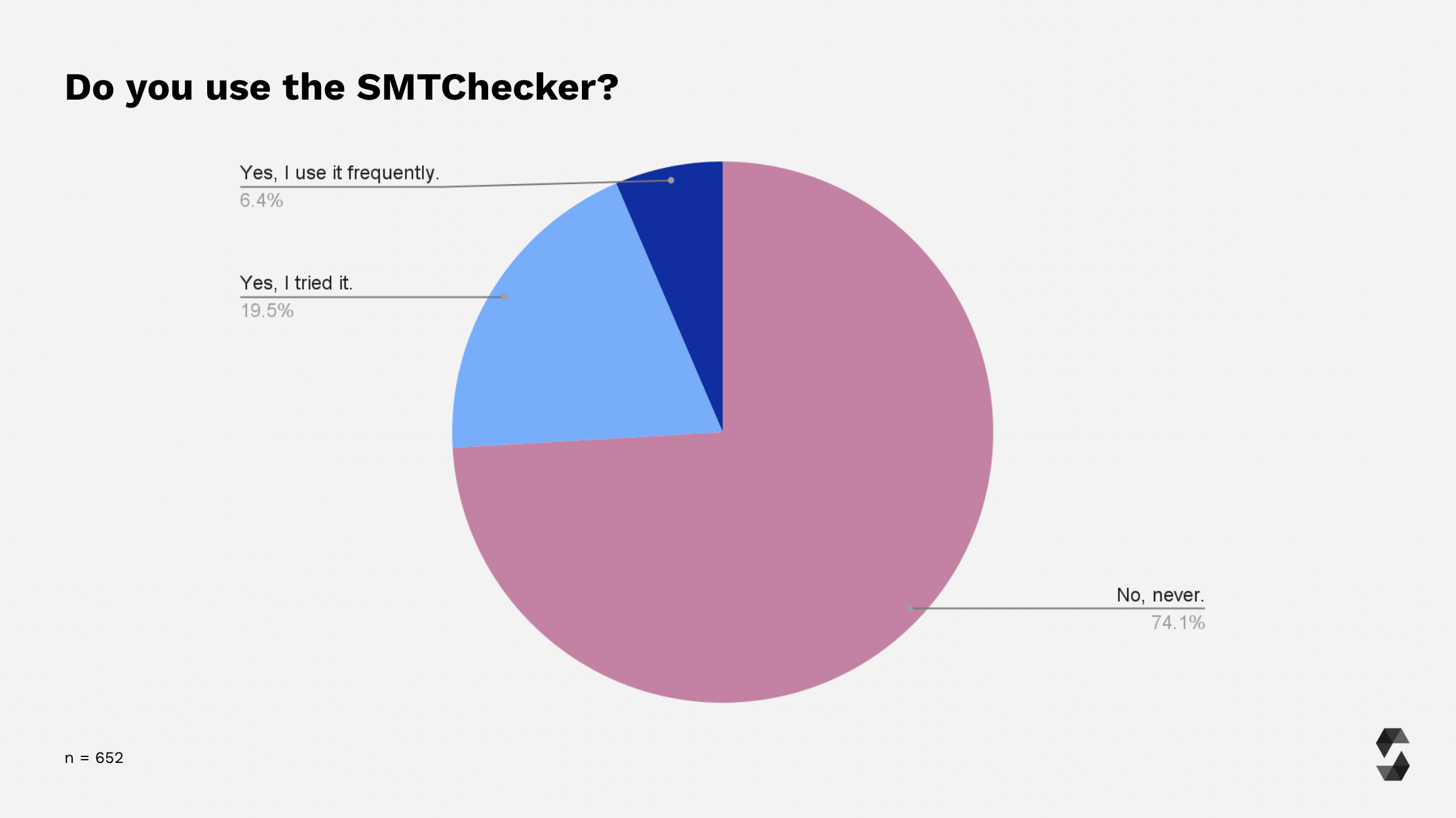 Usage of SMTChecker
