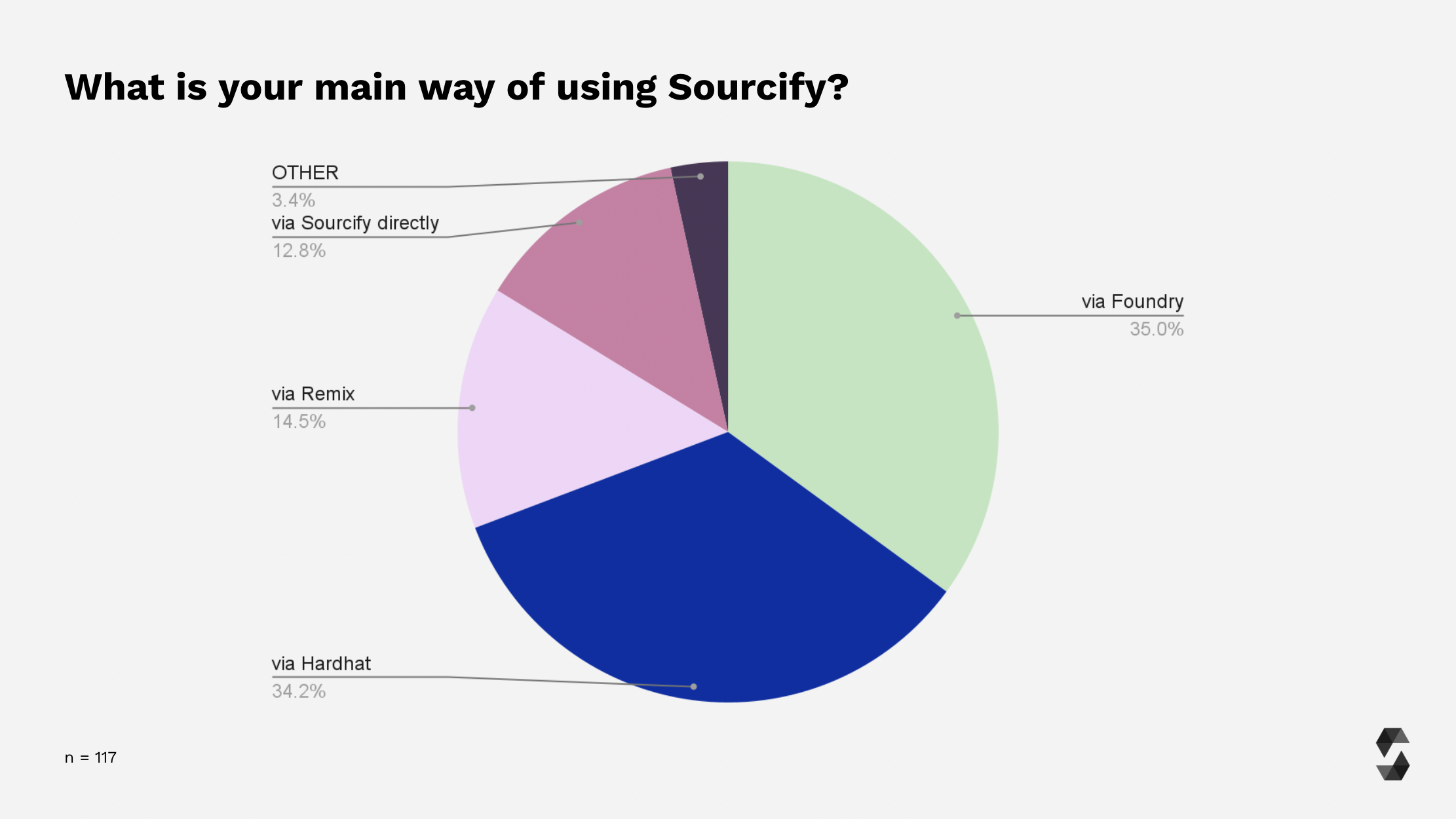Main way of using Sourcify