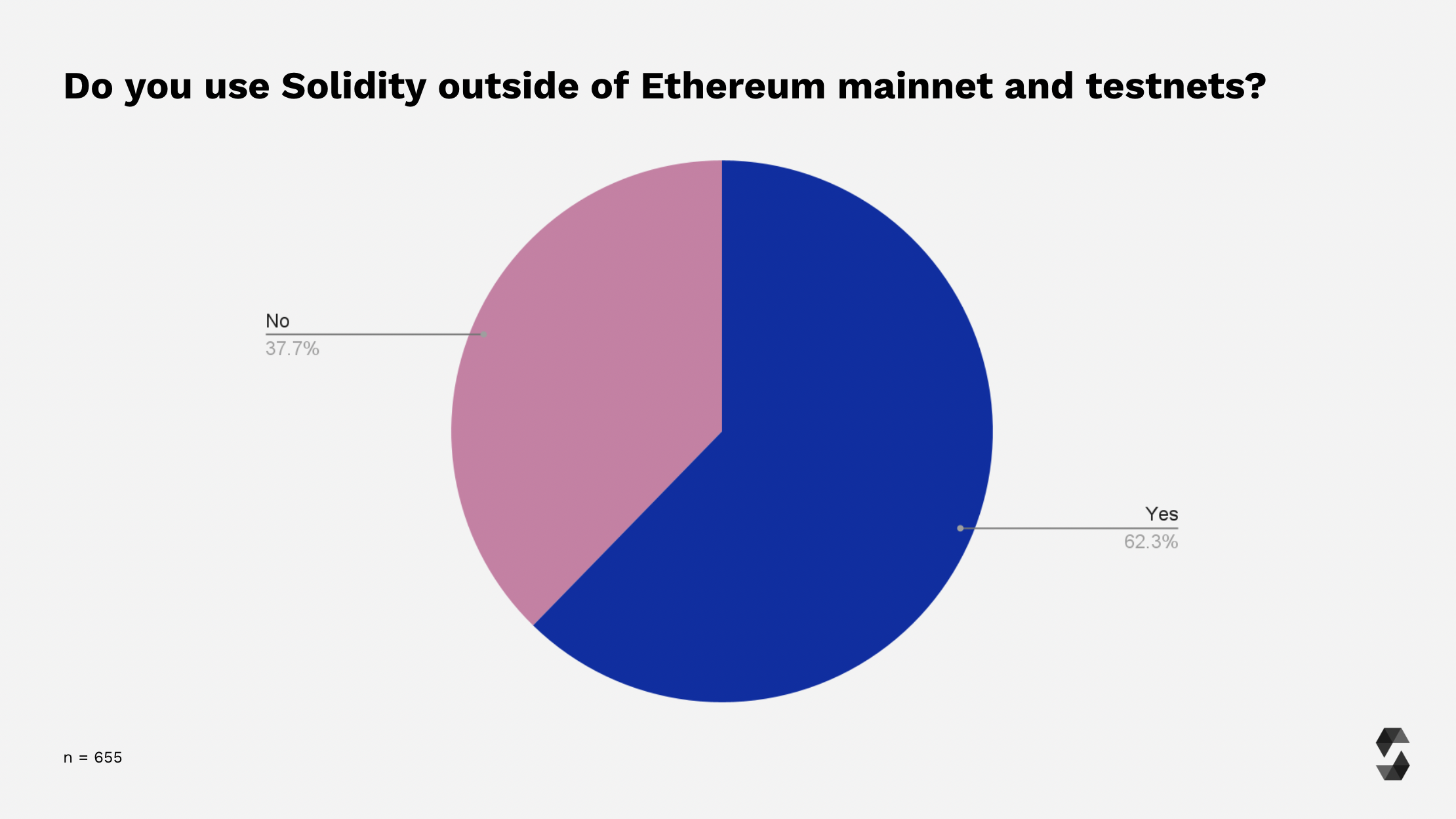 Deployment To Other Chains