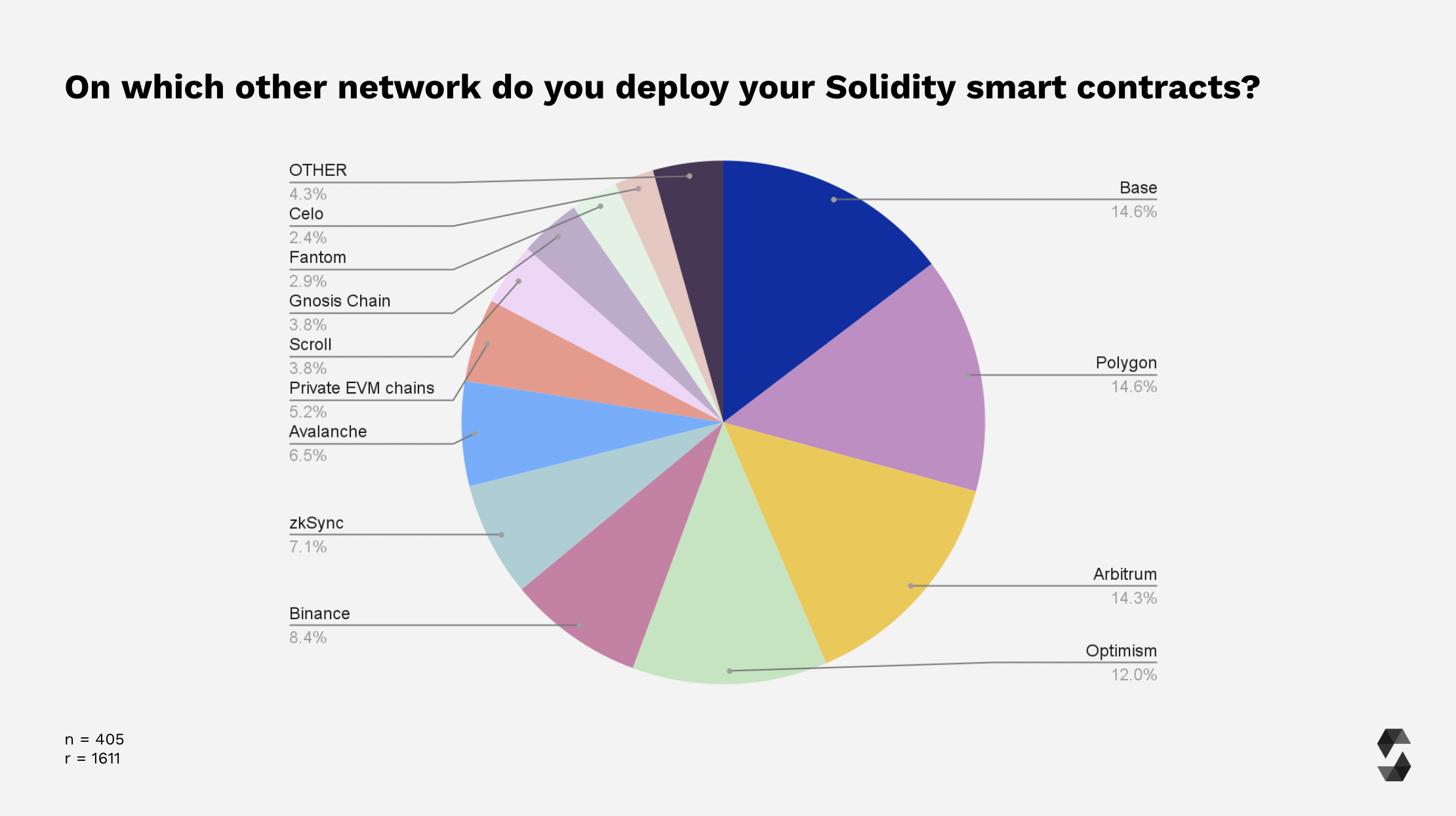 Deployment To Other Chains Breakdown