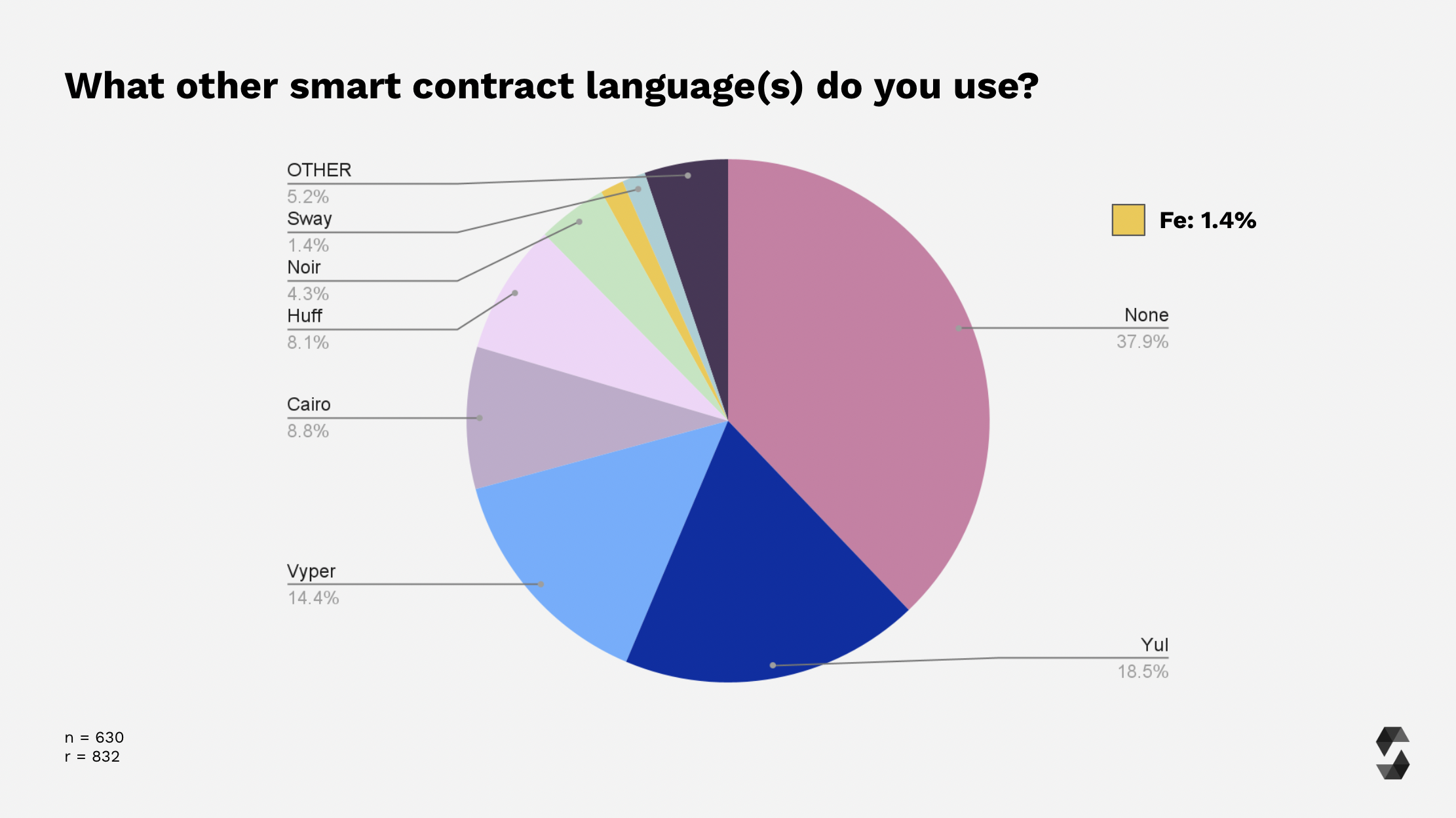 Other Smart Contract Languages