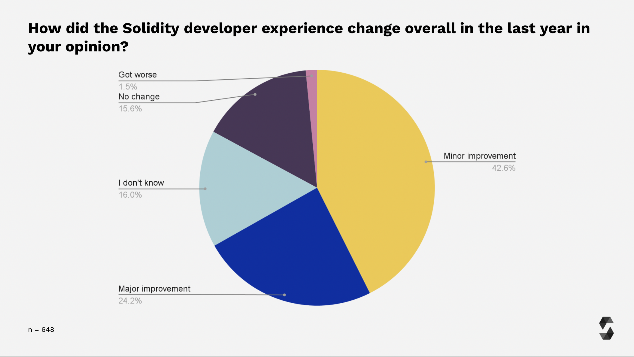 Solidity Developer Experience