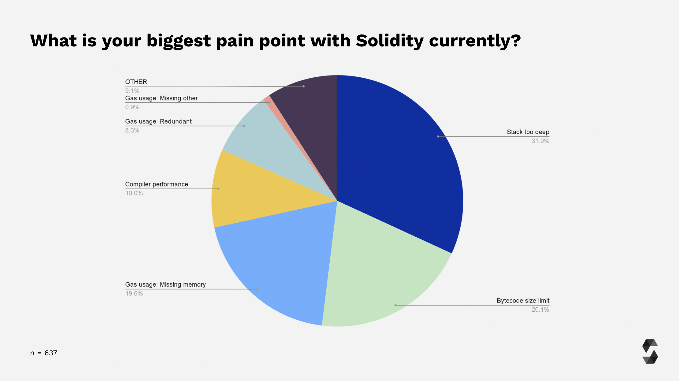 Solidity Pain Points