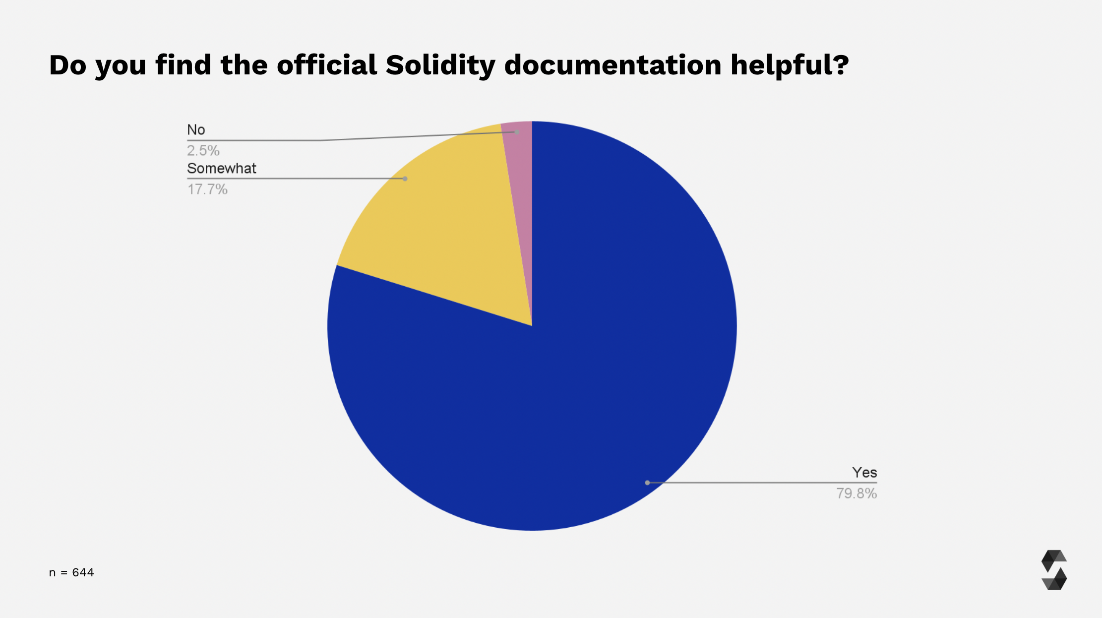 Solidity Documentation Usefulness