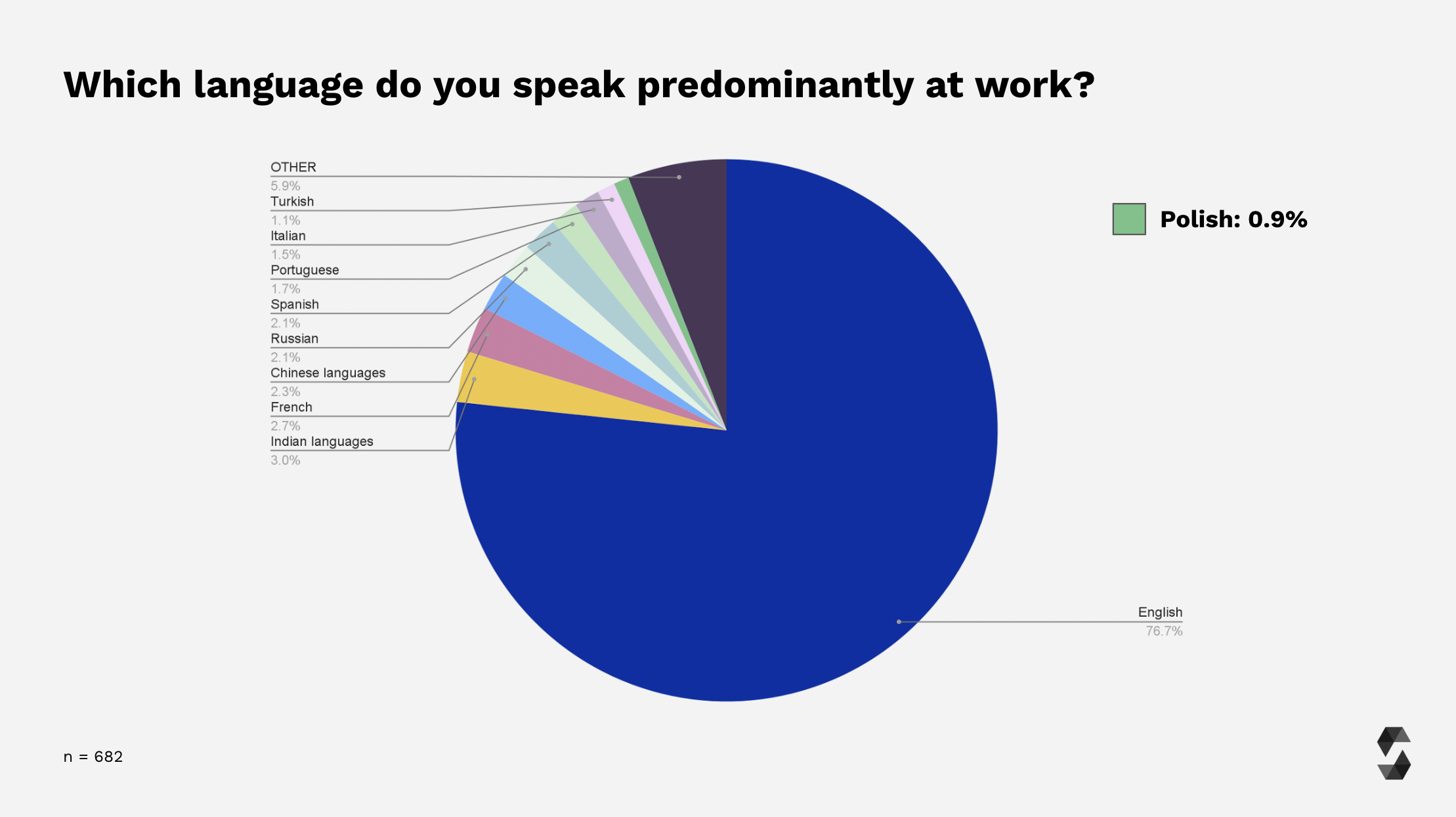 Participants Work Language