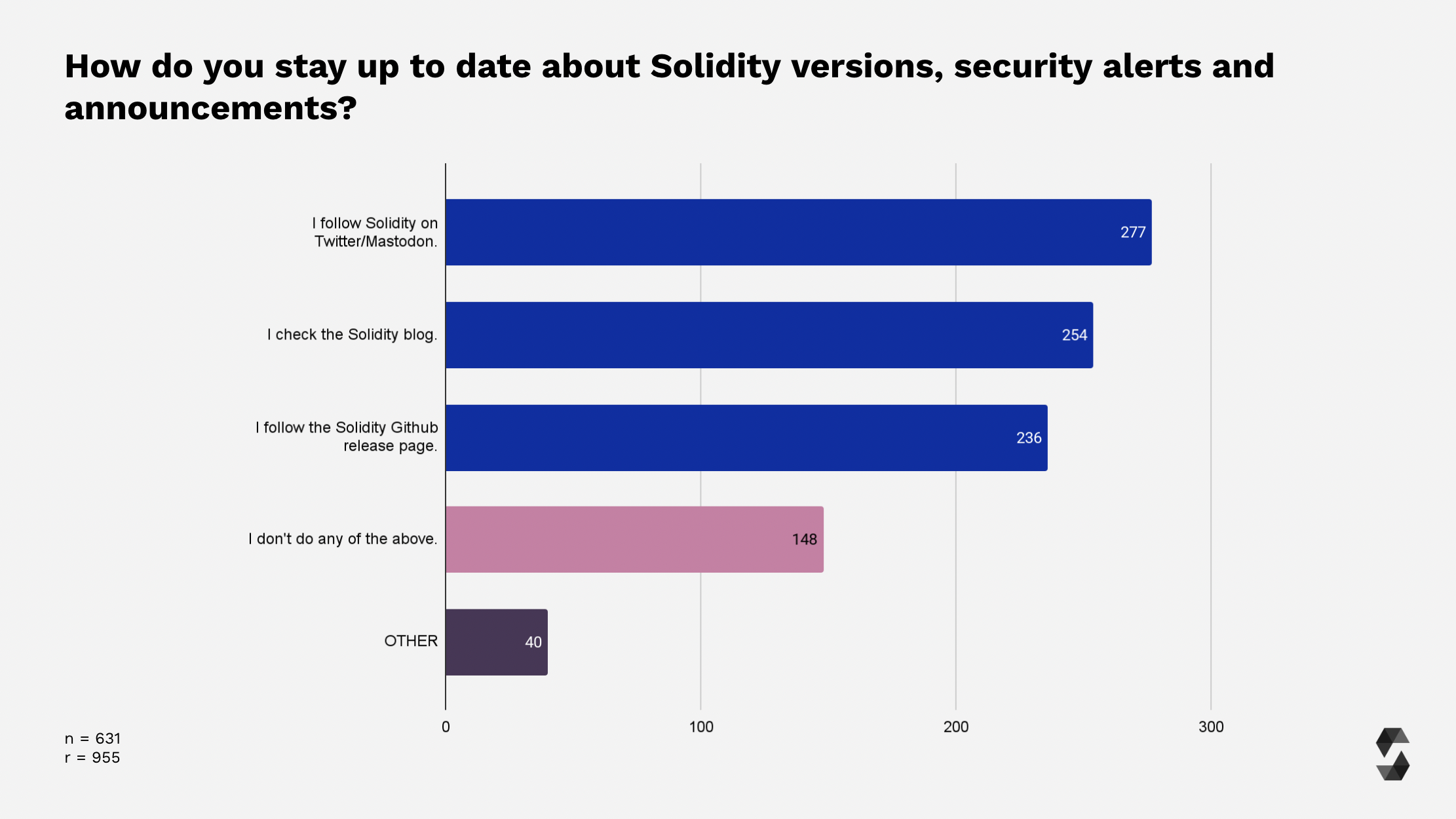 Means To Stay Up-To-Date